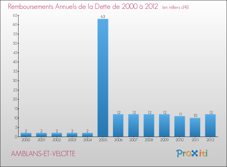 Evolution de l'annuité de la dette pour la commune de AMBLANS-ET-VELOTTE de 2000 à 2012 Annuités de la dette pour AMBLANS-ET-VELOTTE de 2000 à 2012