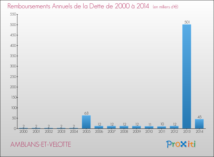 Evolution de l'annuité de la dette pour la commune de AMBLANS-ET-VELOTTE de 2000 à 2014 Annuités de la dette pour AMBLANS-ET-VELOTTE de 2000 à 2014