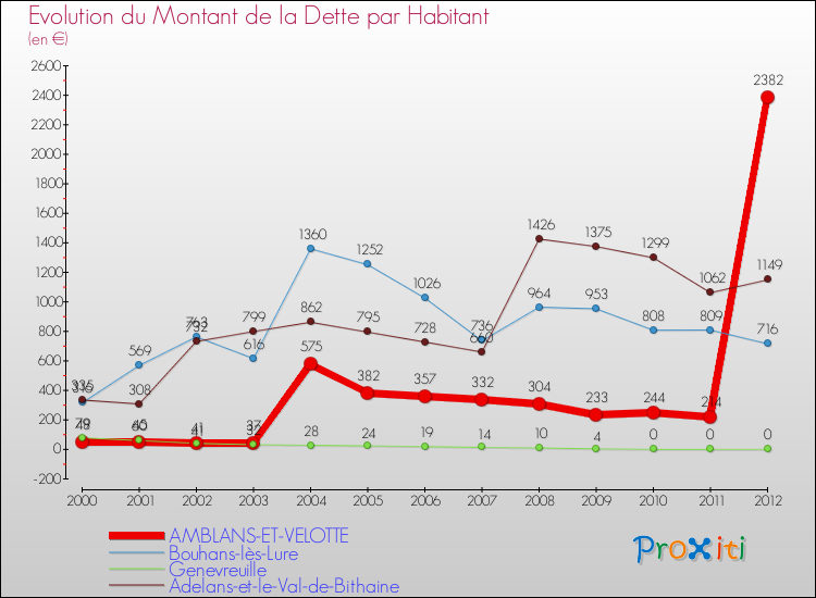 Evolution de la dette par habitant pour la commune de AMBLANS-ET-VELOTTE et les communes proches de 2000 à 2012 Comparaison de la dette par habitant pour AMBLANS-ET-VELOTTE et les communes voisines de 2000 à 2012