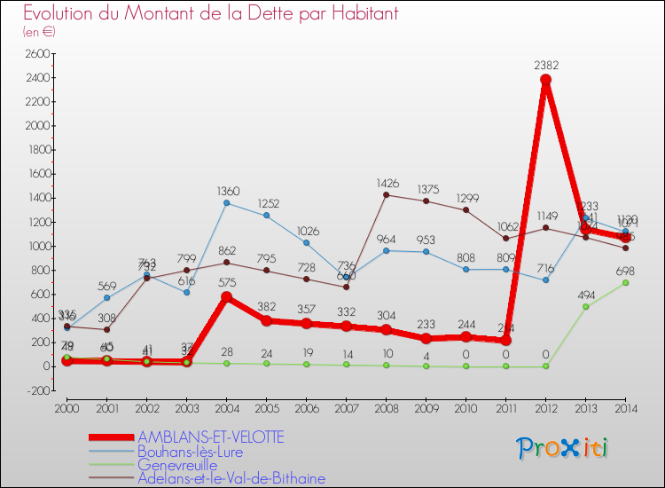 Evolution de la dette par habitant pour la commune de AMBLANS-ET-VELOTTE et les communes proches de 2000 à 2014 Comparaison de la dette par habitant pour AMBLANS-ET-VELOTTE et les communes voisines de 2000 à 2014