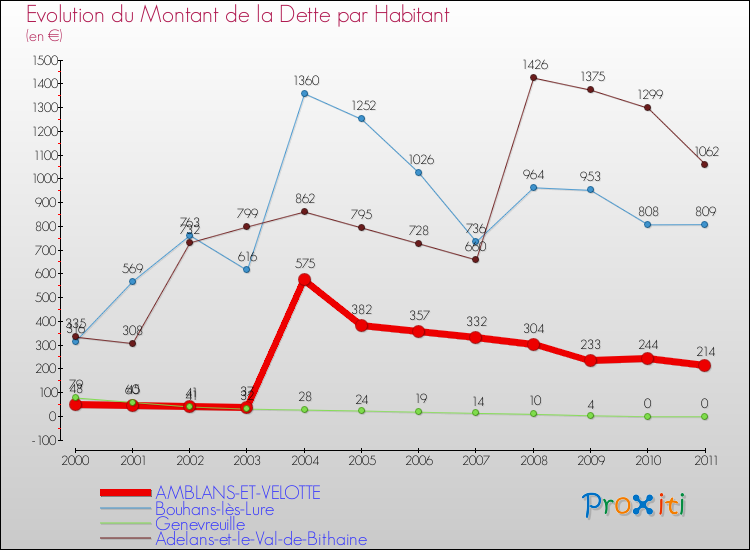 Evolution de la dette par habitant pour la commune de AMBLANS-ET-VELOTTE et les communes proches Comparaison de la dette par habitant pour AMBLANS-ET-VELOTTE et les communes voisines