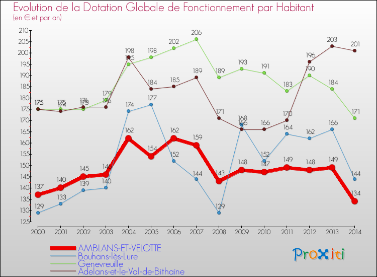 Evolution et montant de la dotation globale de fonctionnement par Habitant pour AMBLANS-ET-VELOTTE et les communes proches de 2000 à 2014. Comparaison des dotations globales de fonctionnement par habitant pour AMBLANS-ET-VELOTTE et les communes voisines de 2000 à 2014.