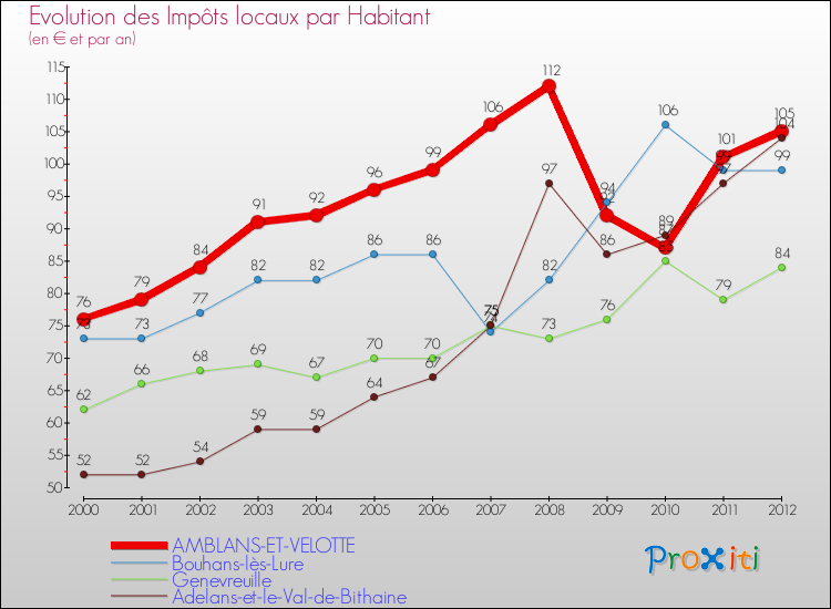 Evolution et montant des impôts locaux par Habitant pour AMBLANS-ET-VELOTTE et les communes proches Comparaison des impôts locaux par habitant pour AMBLANS-ET-VELOTTE et les communes voisines