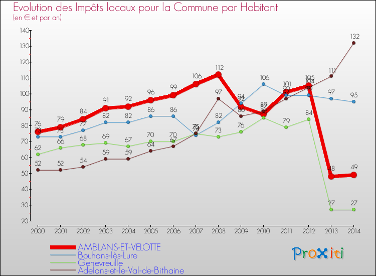 Evolution et montant des impôts locaux par Habitant pour AMBLANS-ET-VELOTTE et les communes proches de 2000 à 2014 Comparaison des impôts locaux par habitant pour AMBLANS-ET-VELOTTE et les communes voisines de 2000 à 2014