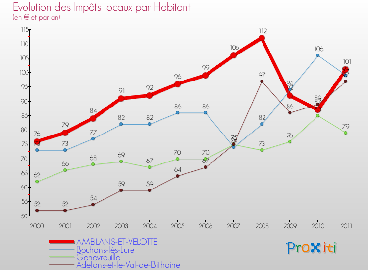 Evolution et montant des impôts locaux par Habitant pour AMBLANS-ET-VELOTTE et les communes proches Comparaison des impôts locaux par habitant pour AMBLANS-ET-VELOTTE et les communes voisines