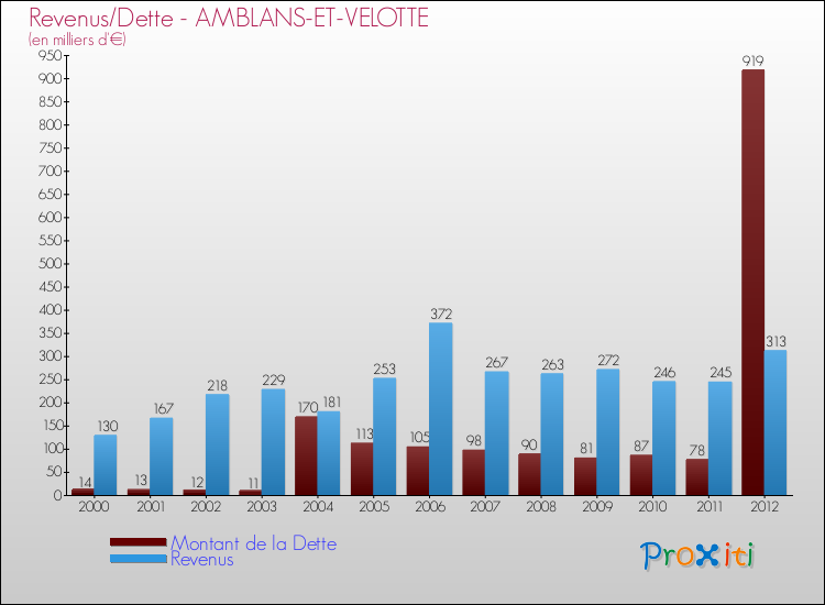 Evolution comparée de la dette et des revenus pour la commune de AMBLANS-ET-VELOTTE de 2000 à 2012 Comparaison de la dette et des revenus pour AMBLANS-ET-VELOTTE de 2000 à 2012
