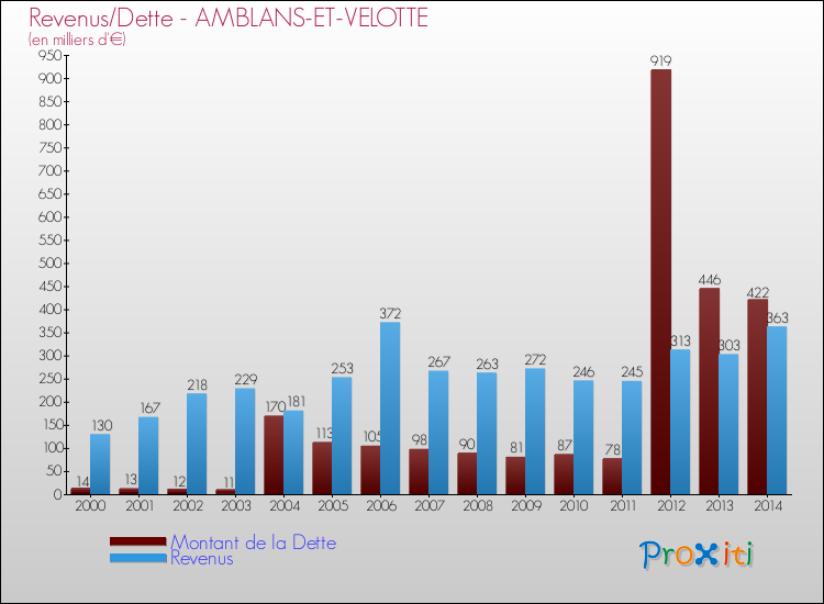 Evolution comparée de la dette et des revenus pour la commune de AMBLANS-ET-VELOTTE de 2000 à 2014 Comparaison de la dette et des revenus pour AMBLANS-ET-VELOTTE de 2000 à 2014