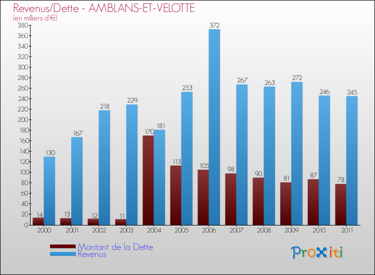 Evolution comparée de la dette et des revenus pour la commune de AMBLANS-ET-VELOTTE de 2000 à 2011 Comparaison de la dette et des revenus pour AMBLANS-ET-VELOTTE de 2000 à 2011