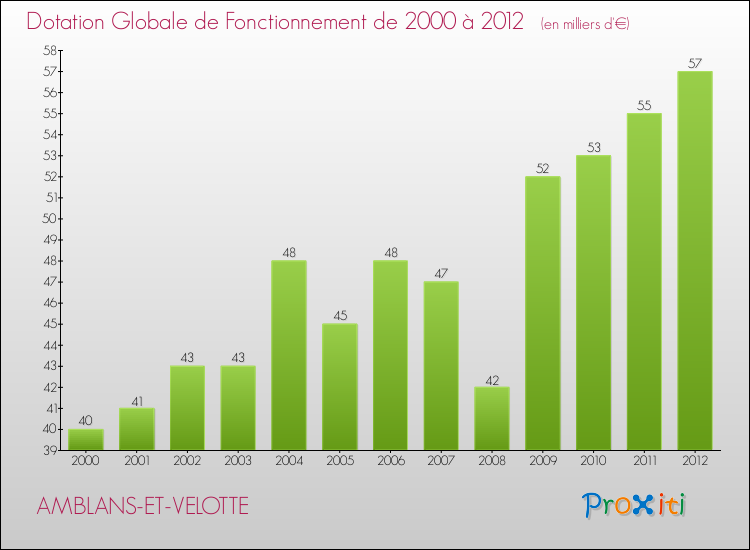 Evolution du montant de la Dotation Globale de Fonctionnement pour la commune de AMBLANS-ET-VELOTTE de 2000 à 2012 Evolution du montant de la Dotation Globale de Fonctionnement pour AMBLANS-ET-VELOTTE de 2000 à 2012