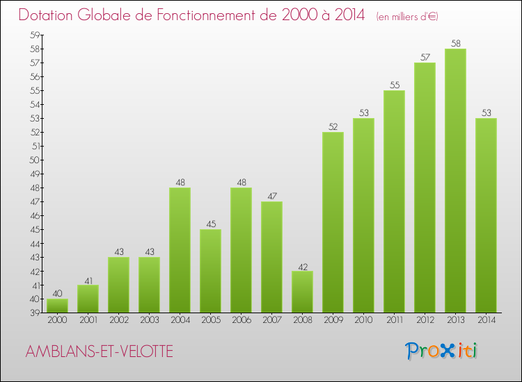 Evolution du montant de la Dotation Globale de Fonctionnement pour la commune de AMBLANS-ET-VELOTTE de 2000 à 2014 Evolution du montant de la Dotation Globale de Fonctionnement pour AMBLANS-ET-VELOTTE de 2000 à 2014