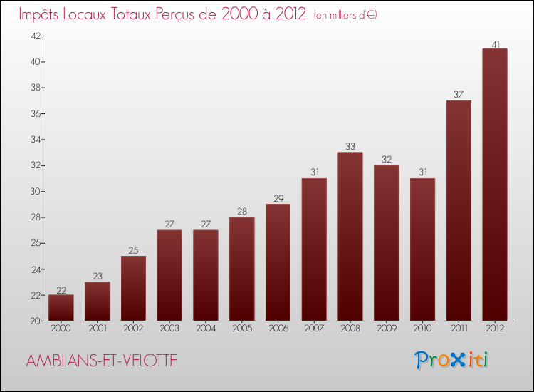 Evolution des Impôts Locaux pour la commune de AMBLANS-ET-VELOTTE de 2000 à 2012 Evolution des Impôts Locaux pour AMBLANS-ET-VELOTTE de 2000 à 2012