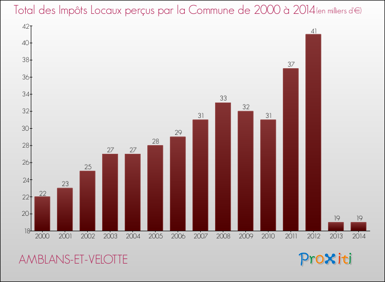 Evolution des Impôts Locaux pour la commune de AMBLANS-ET-VELOTTE de 2000 à 2014 Evolution des Impôts Locaux pour AMBLANS-ET-VELOTTE de 2000 à 2014