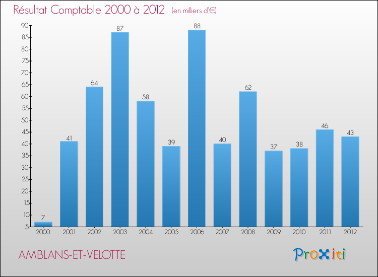Evolution du résultat comptable pour la commune de AMBLANS-ET-VELOTTE de 2000 à 2012 Evolution du résultat comptable pour AMBLANS-ET-VELOTTE de 2000 à 2012