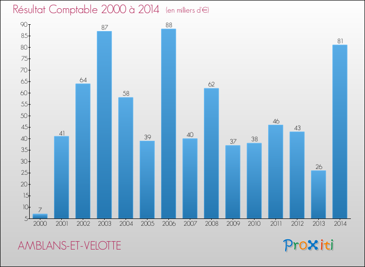 Evolution du résultat comptable pour la commune de AMBLANS-ET-VELOTTE de 2000 à 2014 Evolution du résultat comptable pour AMBLANS-ET-VELOTTE de 2000 à 2014
