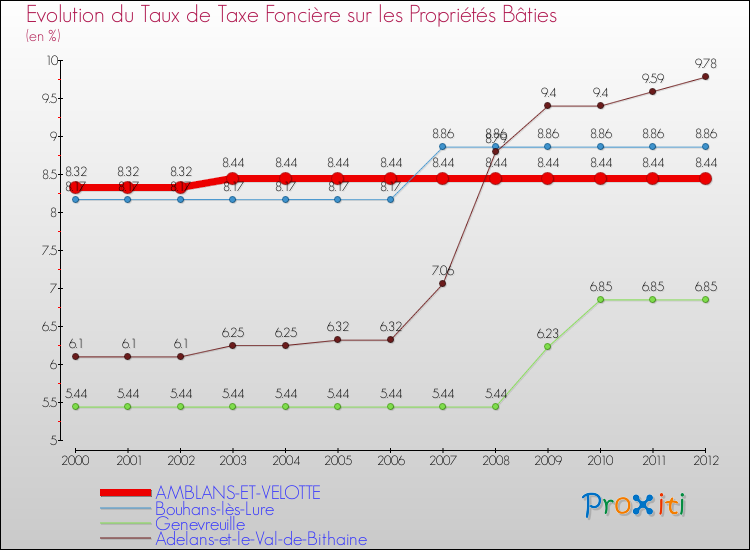 Evolution du taux de la taxe foncière sur le bati pour AMBLANS-ET-VELOTTE et les communes proches de 2000 à 2012 Comparaison des taux de taxe foncière sur le bati pour AMBLANS-ET-VELOTTE et les communes voisines de 2000 à 2012