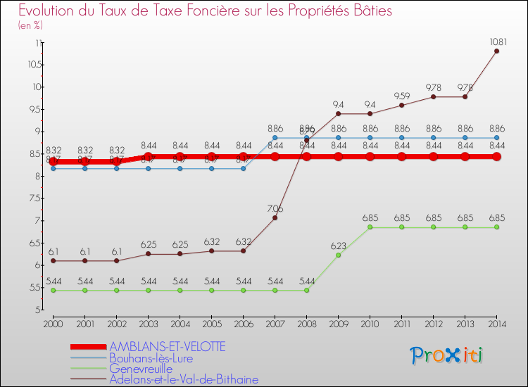 Evolution du taux de la taxe foncière sur le bati pour AMBLANS-ET-VELOTTE et les communes proches de 2000 à 2014 Comparaison des taux de taxe foncière sur le bati pour AMBLANS-ET-VELOTTE et les communes voisines de 2000 à 2014