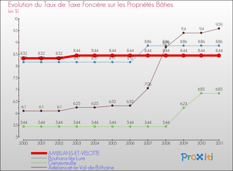 Evolution du taux de la taxe foncière sur le bati pour AMBLANS-ET-VELOTTE et les communes proches Comparaison des taux de taxe foncière sur le bati pour AMBLANS-ET-VELOTTE et les communes voisines