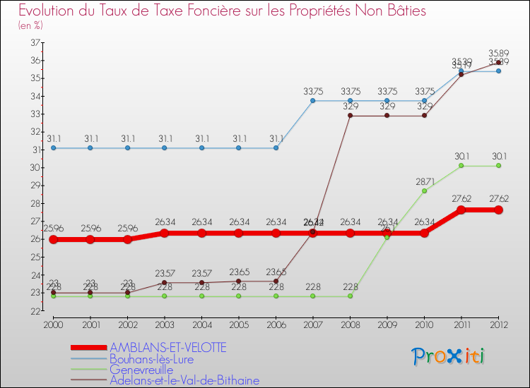 Evolution du taux de la taxe foncière sur les immeubles et terrains non batis pour AMBLANS-ET-VELOTTE et les communes proches de 2000 à 2012 Comparaison des taux de la taxe foncière sur les immeubles et terrains non batis pour AMBLANS-ET-VELOTTE et les communes voisines de 2000 à 2012