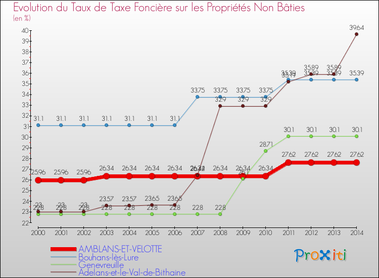Evolution du taux de la taxe foncière sur les immeubles et terrains non batis pour AMBLANS-ET-VELOTTE et les communes proches de 2000 à 2014 Comparaison des taux de la taxe foncière sur les immeubles et terrains non batis pour AMBLANS-ET-VELOTTE et les communes voisines de 2000 à 2014