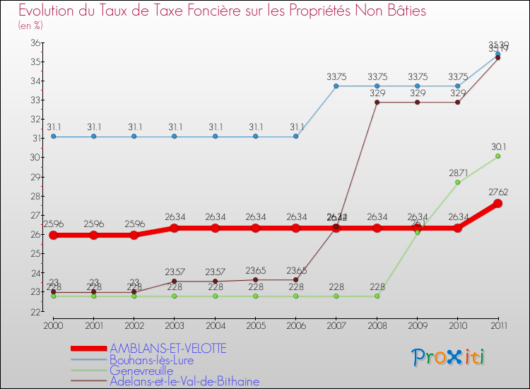 Evolution du taux de la taxe foncière sur les immeubles et terrains non batis pour AMBLANS-ET-VELOTTE et les communes proches Comparaison des taux de la taxe foncière sur les immeubles et terrains non batis pour AMBLANS-ET-VELOTTE et les communes voisines