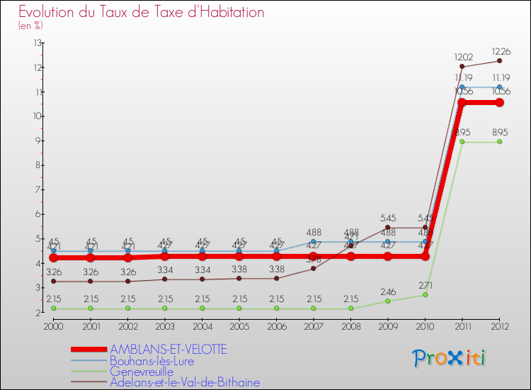 Evolution du taux de la taxe d'habitation pour AMBLANS-ET-VELOTTE et les communes proches Comparaison des taux de la taxe d'habitation pour AMBLANS-ET-VELOTTE et les communes voisines