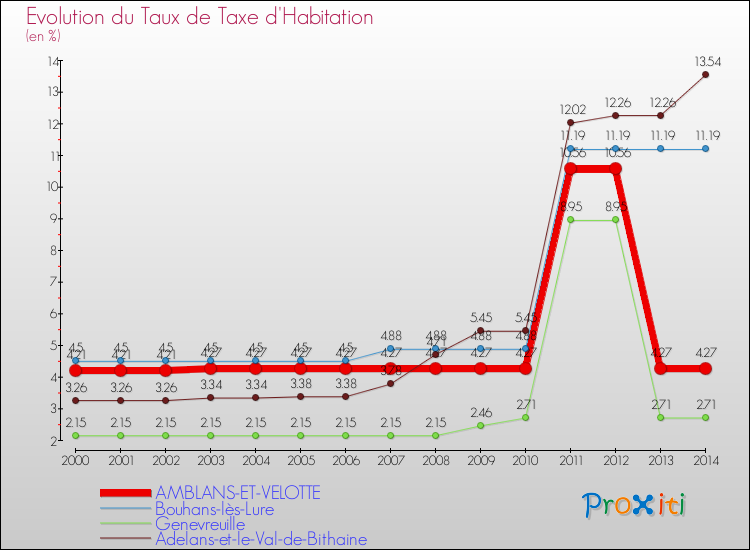 Evolution du taux de la taxe d'habitation pour AMBLANS-ET-VELOTTE et les communes proches de 2000 à 2014 Comparaison des taux de la taxe d'habitation pour AMBLANS-ET-VELOTTE et les communes voisines de 2000 à 2014