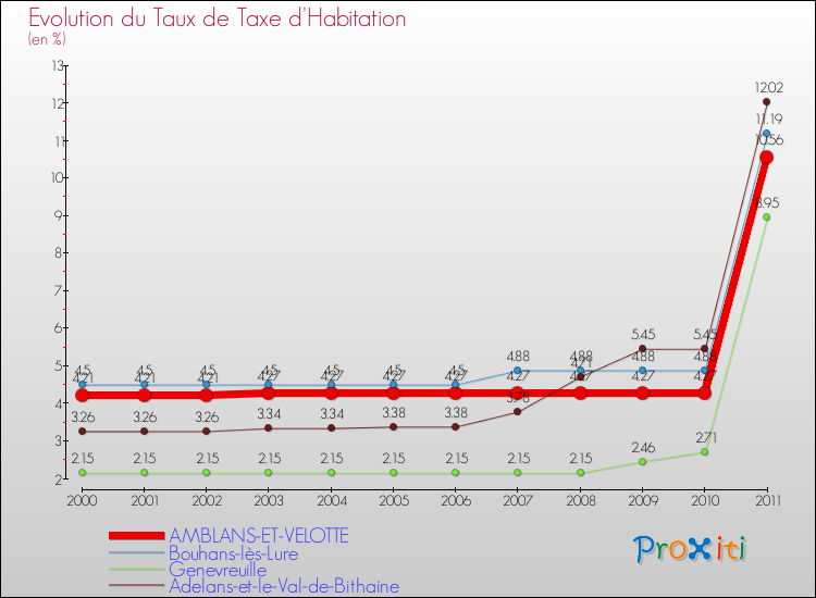 Evolution du taux de la taxe d'habitation pour AMBLANS-ET-VELOTTE et les communes proches Comparaison des taux de la taxe d'habitation pour AMBLANS-ET-VELOTTE et les communes voisines