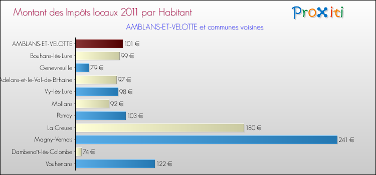 Montant des impôts locaux par Habitant pour AMBLANS-ET-VELOTTE et les communes proches Comparaison des impôts locaux par habitant pour AMBLANS-ET-VELOTTE et les communes voisines