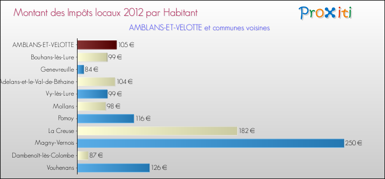 Montant des impôts locaux par Habitant pour AMBLANS-ET-VELOTTE et les communes proches Comparaison des impôts locaux par habitant pour AMBLANS-ET-VELOTTE et les communes voisines