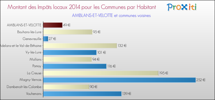 Montant des impôts locaux par Habitant pour AMBLANS-ET-VELOTTE et les communes proches en 2014 Comparaison des impôts locaux par habitant pour AMBLANS-ET-VELOTTE et les communes voisines en 2014