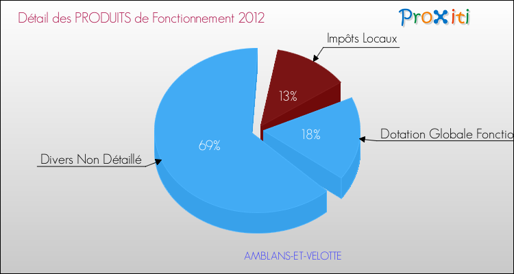 Décomposition du Budget de Fonctionnement 2012 de la commune de AMBLANS-ET-VELOTTE Budget de Fonctionnement 2012 pour la commune de AMBLANS-ET-VELOTTE
