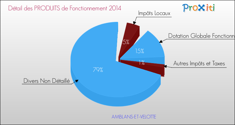 Décomposition du Budget de Fonctionnement 2014 de la commune de AMBLANS-ET-VELOTTE Budget de Fonctionnement 2014 pour la commune de AMBLANS-ET-VELOTTE