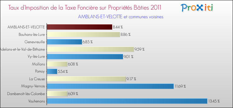 Taux d'imposition de la taxe foncière sur le bati 2011 pour AMBLANS-ET-VELOTTE et les communes proches Comparaison des taux d'imposition de la taxe foncière sur le bati 2011 pour AMBLANS-ET-VELOTTE et les communes voisines
