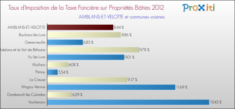 Taux d'imposition de la taxe foncière sur le bati 2012 pour AMBLANS-ET-VELOTTE et les communes proches Comparaison des taux d'imposition de la taxe foncière sur le bati 2012 pour AMBLANS-ET-VELOTTE et les communes voisines
