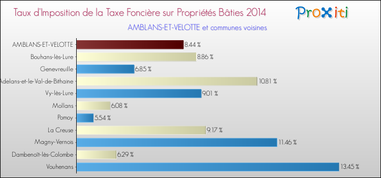 Taux d'imposition de la taxe foncière sur le bati 2014 pour AMBLANS-ET-VELOTTE et les communes proches Comparaison des taux d'imposition de la taxe foncière sur le bati 2014 pour AMBLANS-ET-VELOTTE et les communes voisines