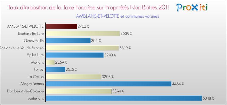 Taux d'imposition de la taxe foncière sur les immeubles et terrains non batis 2011 pour AMBLANS-ET-VELOTTE et les communes proches Comparaison des taux d'imposition de la taxe foncière sur les immeubles et terrains non batis 2011 pour AMBLANS-ET-VELOTTE et les communes voisines