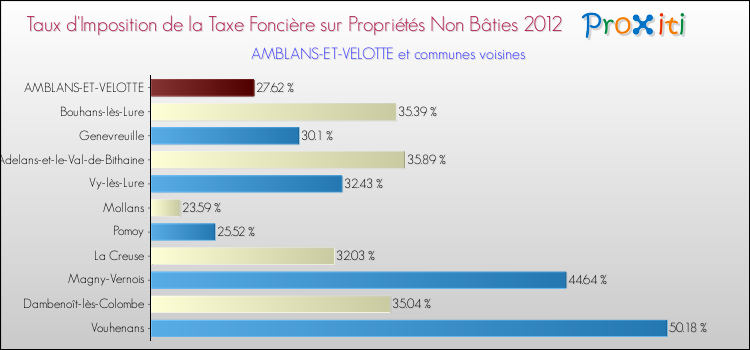 Taux d'imposition de la taxe foncière sur les immeubles et terrains non batis 2012 pour AMBLANS-ET-VELOTTE et les communes proches Comparaison des taux d'imposition de la taxe foncière sur les immeubles et terrains non batis 2012 pour AMBLANS-ET-VELOTTE et les communes voisines