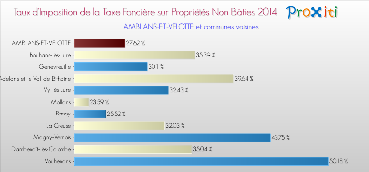 Taux d'imposition de la taxe foncière sur les immeubles et terrains non batis 2014 pour AMBLANS-ET-VELOTTE et les communes proches Comparaison des taux d'imposition de la taxe foncière sur les immeubles et terrains non batis 2014 pour AMBLANS-ET-VELOTTE et les communes voisines