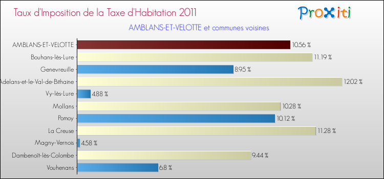Taux d'imposition de la taxe d'habitation 2011 pour AMBLANS-ET-VELOTTE et les communes proches Comparaison des taux d'imposition de la taxe d'habitation 2011 pour AMBLANS-ET-VELOTTE et les communes voisines