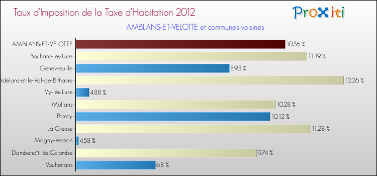 Taux d'imposition de la taxe d'habitation 2012 pour AMBLANS-ET-VELOTTE et les communes proches Comparaison des taux d'imposition de la taxe d'habitation 2012 pour AMBLANS-ET-VELOTTE et les communes voisines