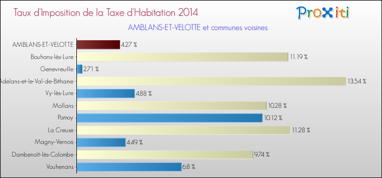 Taux d'imposition de la taxe d'habitation 2014 pour AMBLANS-ET-VELOTTE et les communes proches Comparaison des taux d'imposition de la taxe d'habitation 2014 pour AMBLANS-ET-VELOTTE et les communes voisines