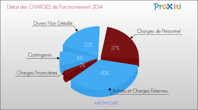 Décomposition des Charges de Fonctionnement 2014 de la commune de AMONCOURT Charges de Fonctionnement 2014 pour la commune de AMONCOURT