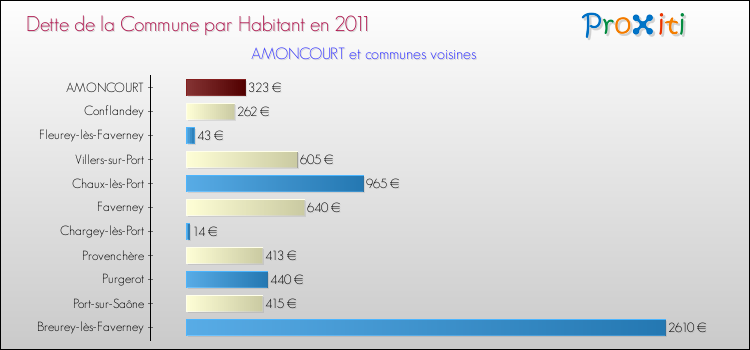 Dette par habitant de la commune en 2011 pour AMONCOURT et les communes proches Comparaison de la dette par habitant de la commune en 2011 pour AMONCOURT et les communes voisines