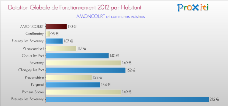 Montant des dotations globales de fonctionnement DGF par Habitant pour AMONCOURT et les communes proches Comparaison des des dotations globales de fonctionnement DGF par habitant pour AMONCOURT et les communes voisines