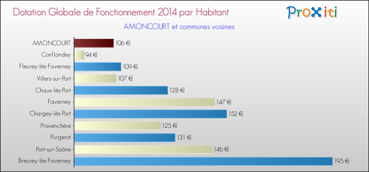 Montant des dotations globales de fonctionnement DGF par Habitant pour AMONCOURT et les communes proches en 2014. Comparaison des des dotations globales de fonctionnement DGF par habitant pour AMONCOURT et les communes voisines en 2014.