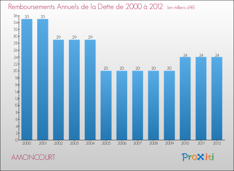 Evolution de l'annuité de la dette pour la commune de AMONCOURT de 2000 à 2012 Annuités de la dette pour AMONCOURT de 2000 à 2012