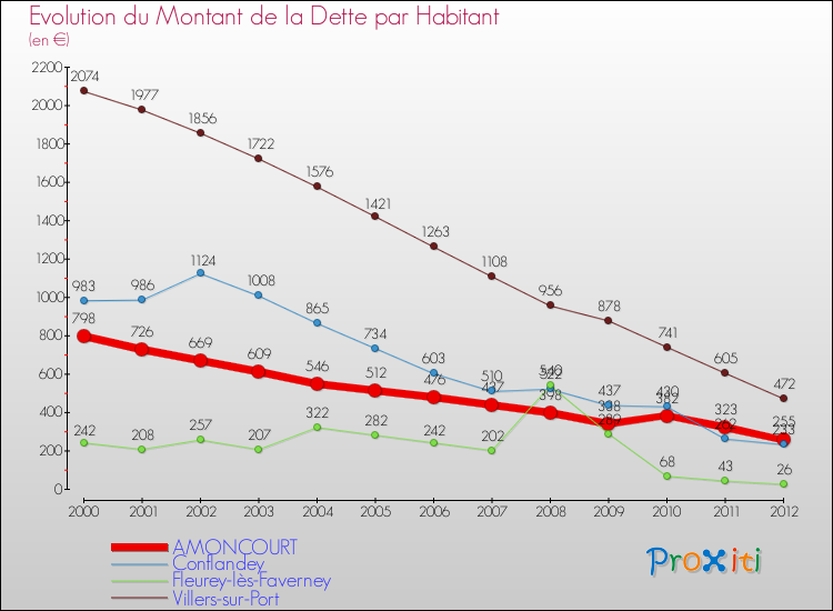 Evolution de la dette par habitant pour la commune de AMONCOURT et les communes proches de 2000 à 2012 Comparaison de la dette par habitant pour AMONCOURT et les communes voisines de 2000 à 2012