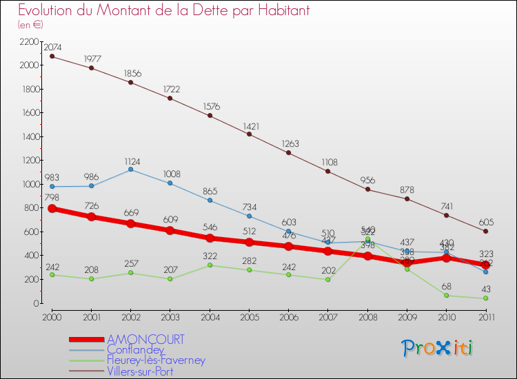 Evolution de la dette par habitant pour la commune de AMONCOURT et les communes proches Comparaison de la dette par habitant pour AMONCOURT et les communes voisines