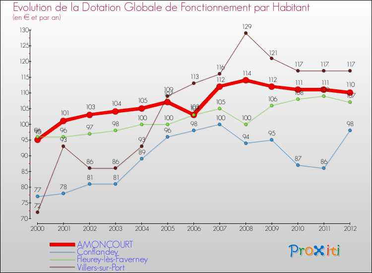 Evolution et montant de la dotation globale de fonctionnement par Habitant pour AMONCOURT et les communes proches Comparaison des dotations globales de fonctionnement par habitant pour AMONCOURT et les communes voisines