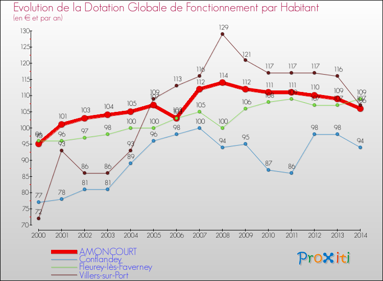 Evolution et montant de la dotation globale de fonctionnement par Habitant pour AMONCOURT et les communes proches de 2000 à 2014. Comparaison des dotations globales de fonctionnement par habitant pour AMONCOURT et les communes voisines de 2000 à 2014.